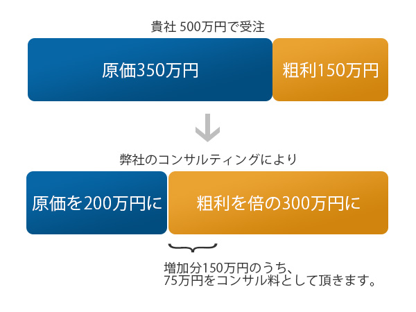 貴社が500万で受注した工事は、原価が350万で粗利が150万だとします。弊社のコンサルティングにより、原価を200万に下げ、粗利を300万に倍増させます。粗利が増えた分=150万のうち、75万をコンサル料としていただきます。